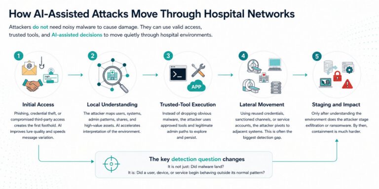 When Trusted Tools Turn Hostile: AI-Assisted Lateral Movement in Hospital Networks