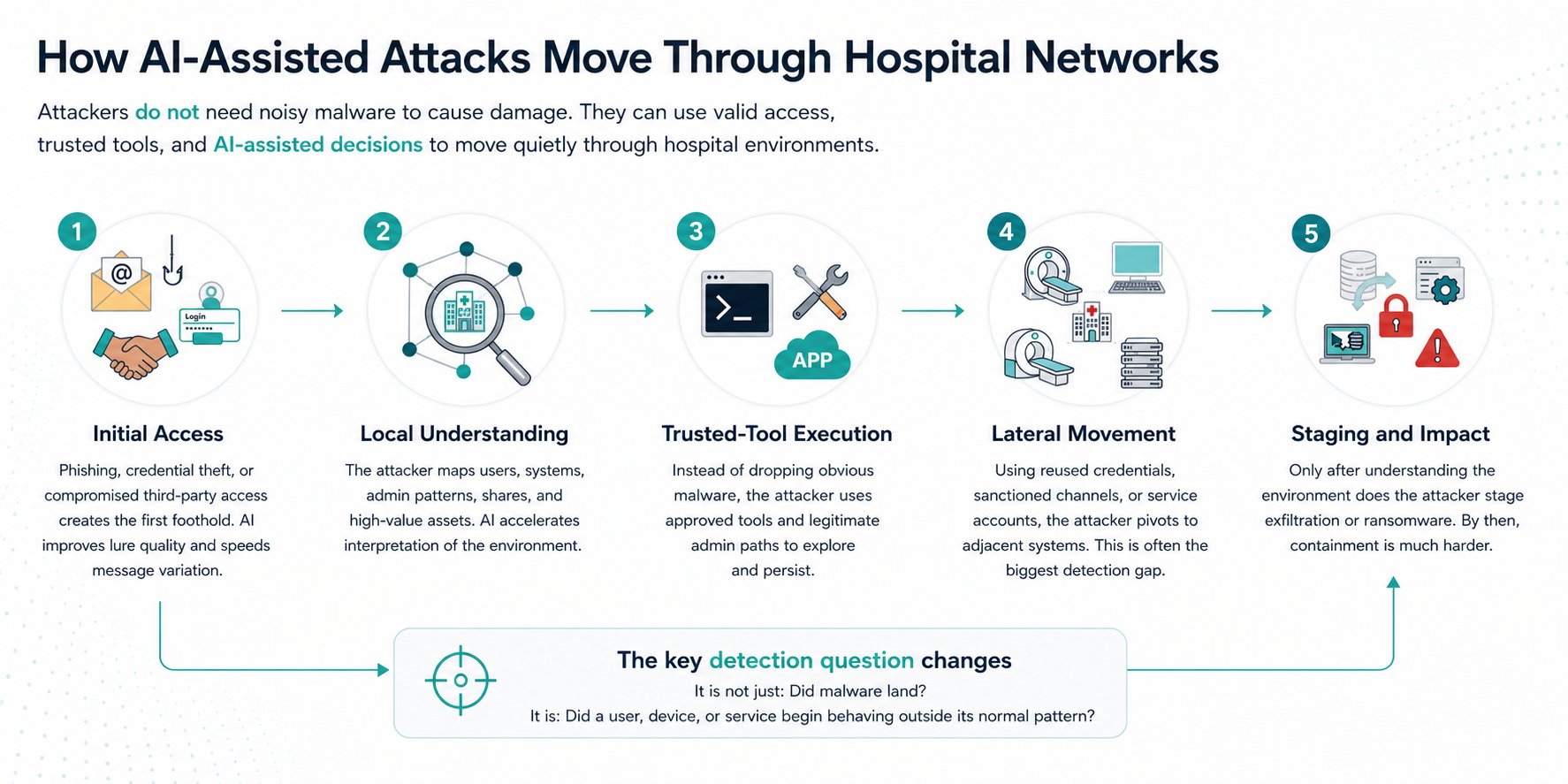When Trusted Tools Turn Hostile: AI-Assisted Lateral Movement in Hospital Networks